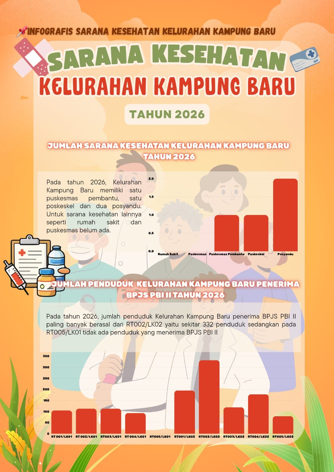 Infografis Sarana Kesehatan Kelurahan Kampung Baru